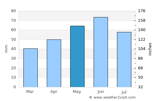 Celaru average rain in May