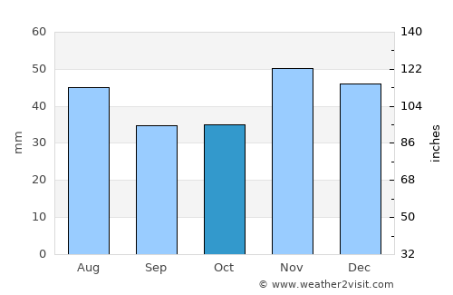 Celaru average rain in October