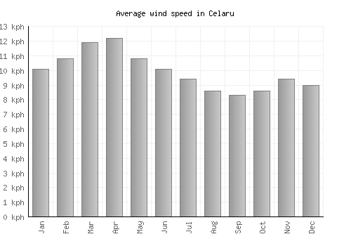 Celaru average winspeed by month (km/h)