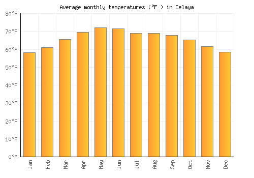 Celaya average temperature chart (Fahrenheit)
