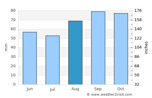 Celbridge average rain in August