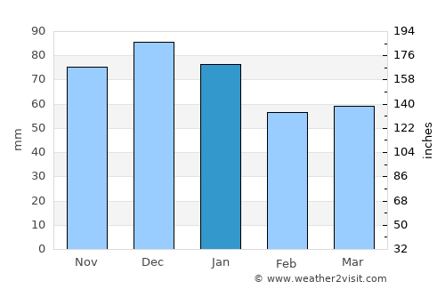 Celbridge average rain in January