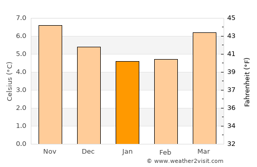 Celbridge average temperature in January