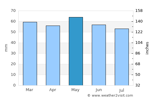 Celbridge average rain in May