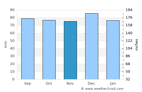 Celbridge average rain in November