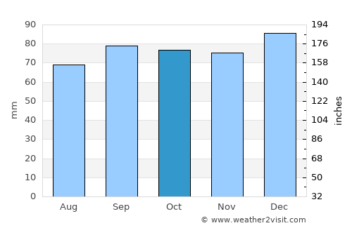 Celbridge average rain in October