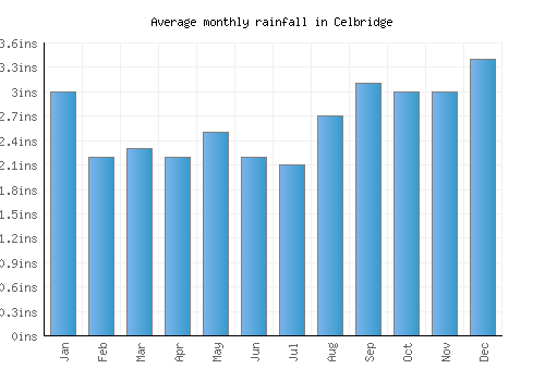 Celbridge monthly rainfall chart (inches)