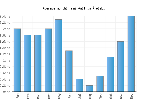 Çelebi monthly rainfall chart (inches)