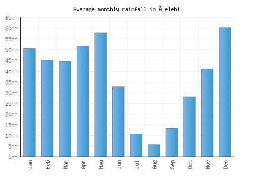 Çelebi monthly rainfall chart (mm)