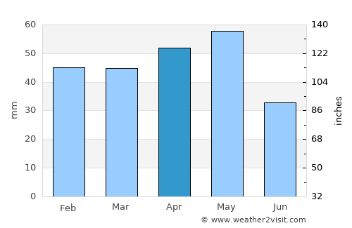 Çelebi average rain in April