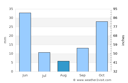 Çelebi average rain in August