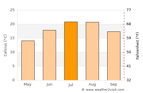 Çelebi average temperature in July