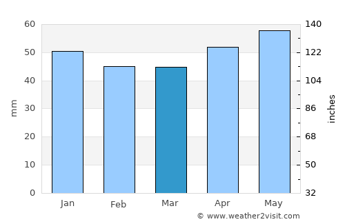 Çelebi average rain in March