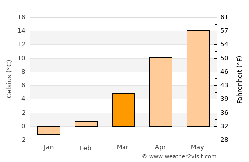 Çelebi average temperature in March