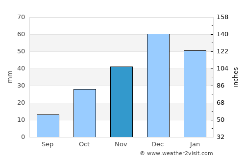 Çelebi average rain in November