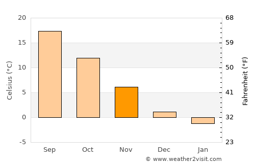 Çelebi average temperature in November