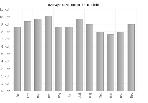 Çelebi average winspeed by month (km/h)