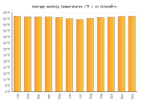 Celendín average temperature chart (Fahrenheit)