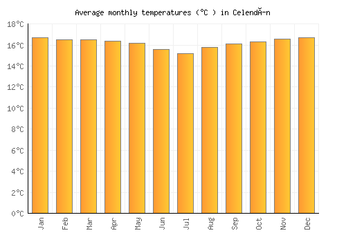 Celendín average temperature chart (Celsius)