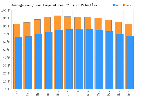 Celestún average minimum / maximum temperatures (Fahrenheit)