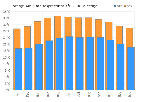 Celestún average minimum / maximum temperatures (Celsius)