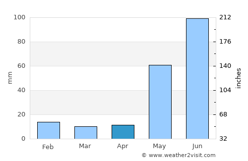 Celestún average rain in April