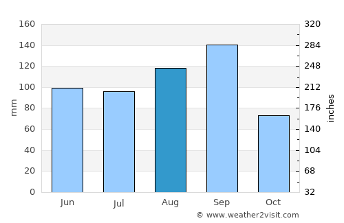 Celestún average rain in August