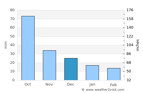 Celestún average rain in December