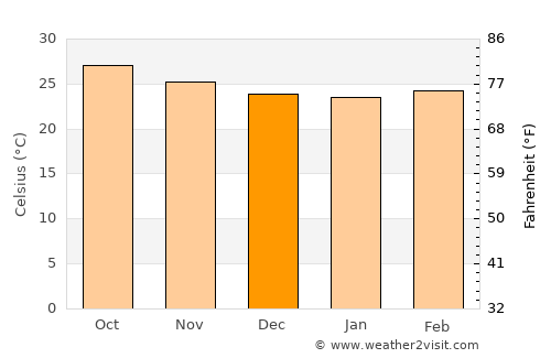 Celestún average temperature in December