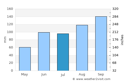 Celestún average rain in July