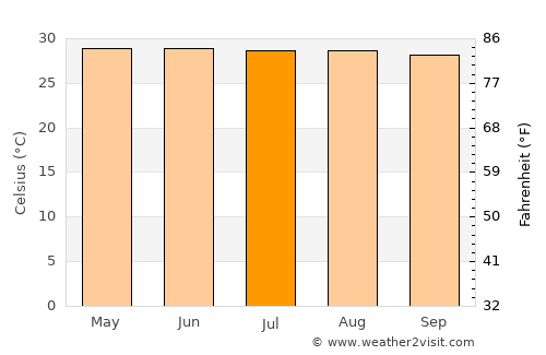 Celestún average temperature in July