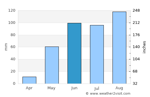 Celestún average rain in June