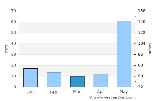 Celestún average rain in March