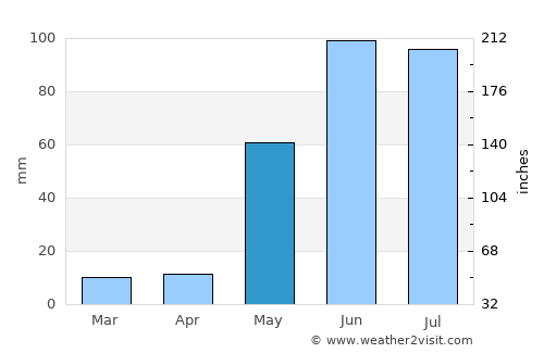 Celestún average rain in May