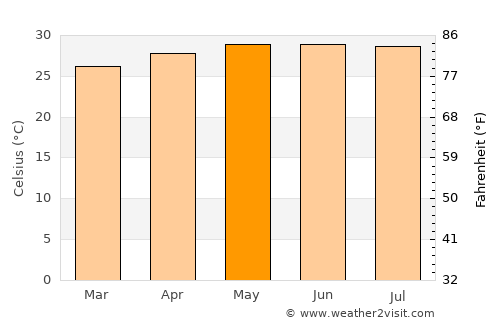 Celestún average temperature in May