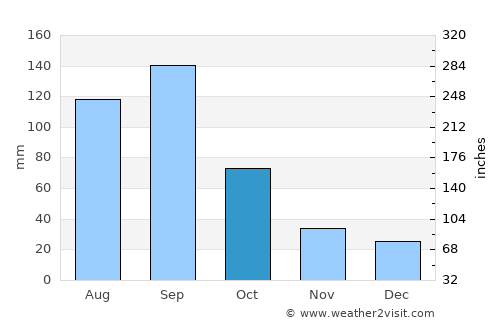 Celestún average rain in October