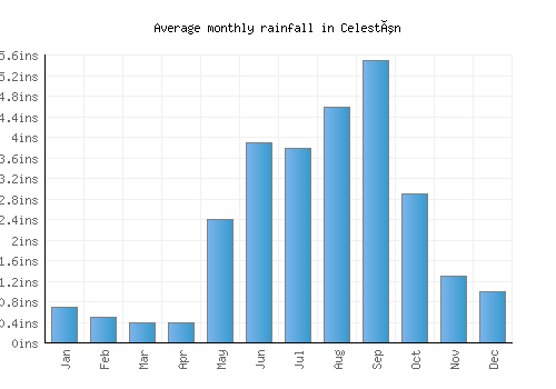 Celestún monthly rainfall chart (inches)