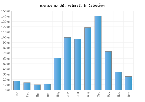 Celestún monthly rainfall chart (mm)