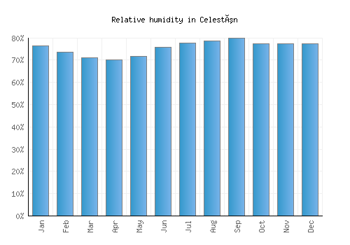 Celestún relative humidity averages