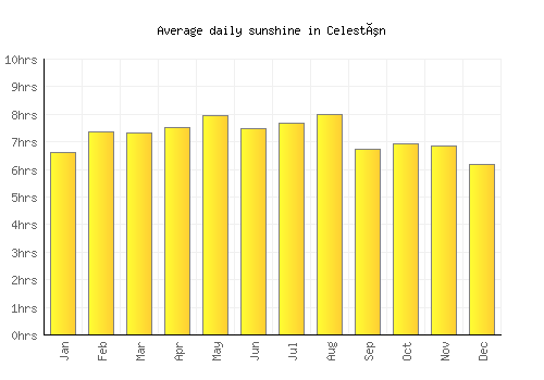 Celestún average daily sunshine chart