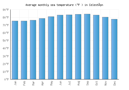 Celestún average sea temperature chart (Fahrenheit)