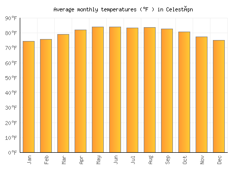 Celestún average temperature chart (Fahrenheit)