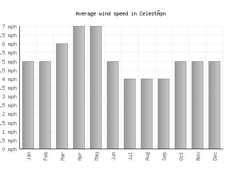 Celestún average winspeed by month (mph)