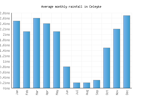 Celeyke monthly rainfall chart (inches)