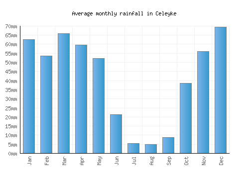 Celeyke monthly rainfall chart (mm)