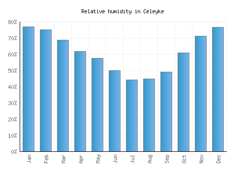 Celeyke relative humidity averages