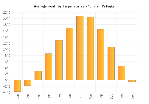 Celeyke average temperature chart (Celsius)