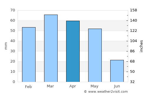 Celeyke average rain in April