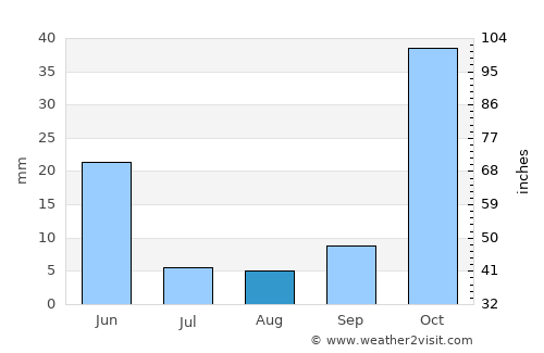 Celeyke average rain in August
