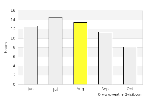 Celeyke average rain in August